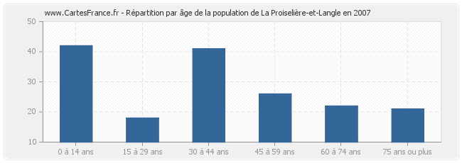 Répartition par âge de la population de La Proiselière-et-Langle en 2007